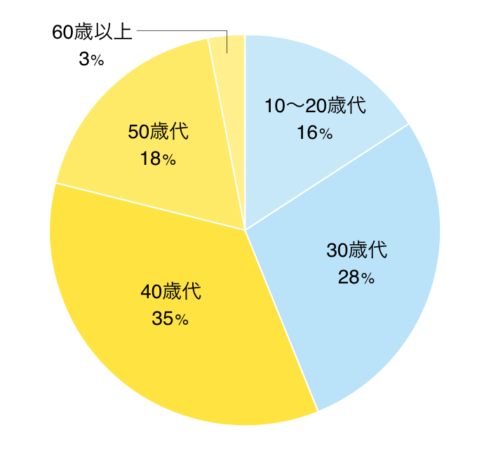 受講企業データ グラフ
