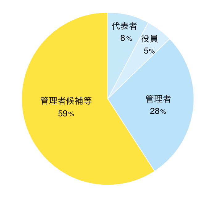 受講者の階層 グラフ