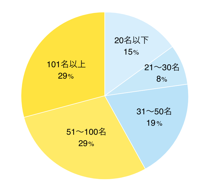 従業員規模 グラフ