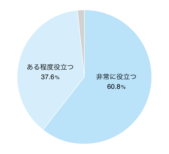 研修の役立ち度 グラフ