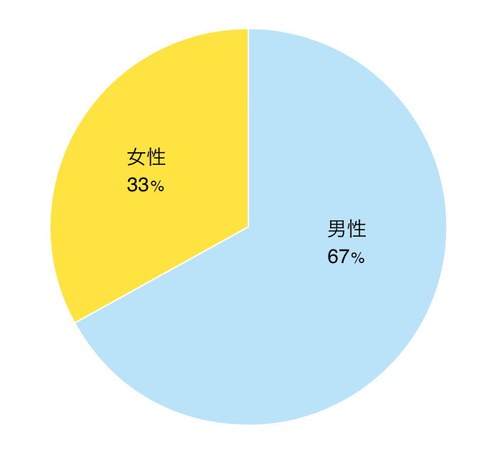 受講者の性別 グラフ