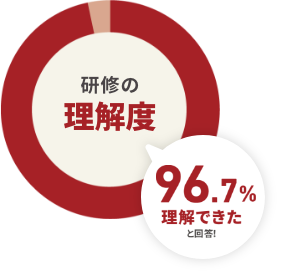 理解度のグラフ