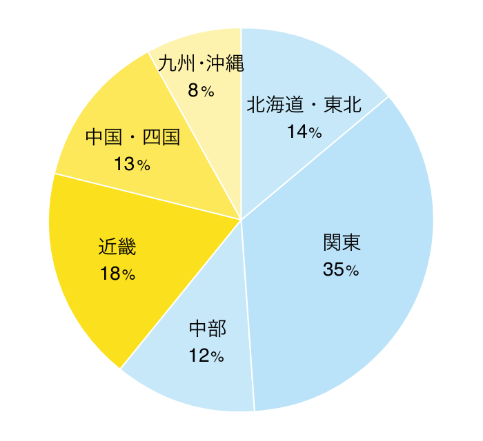 地域 グラフ