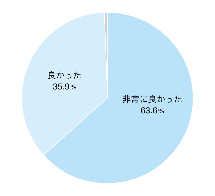 研修の満足度 グラフ