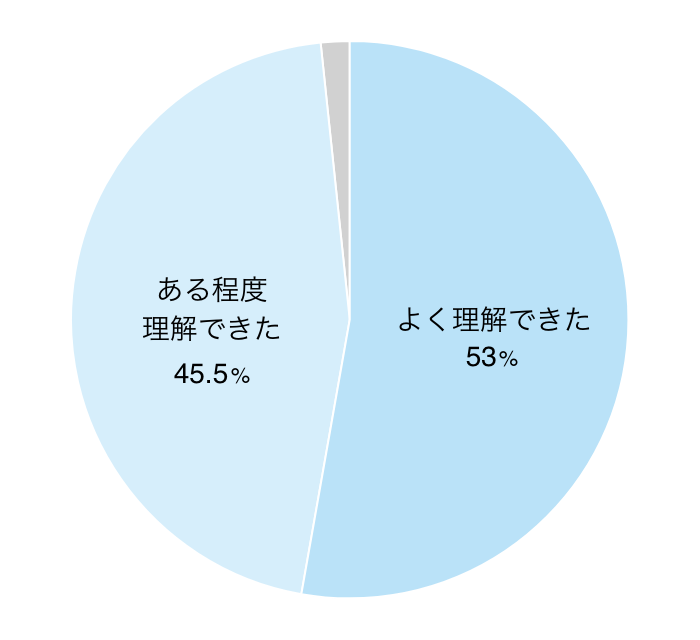 研修の理解度 グラフ