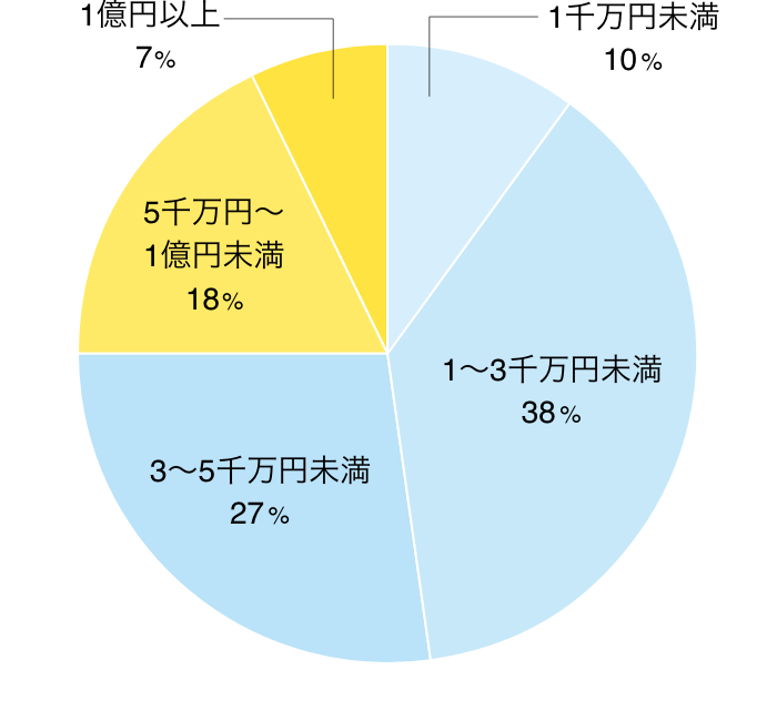 資本金 グラフ