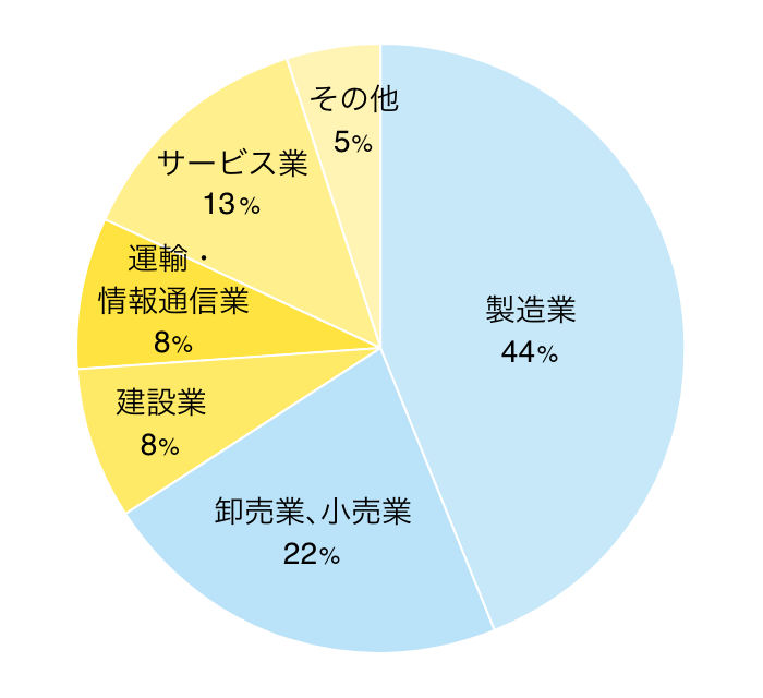 業種 グラフ