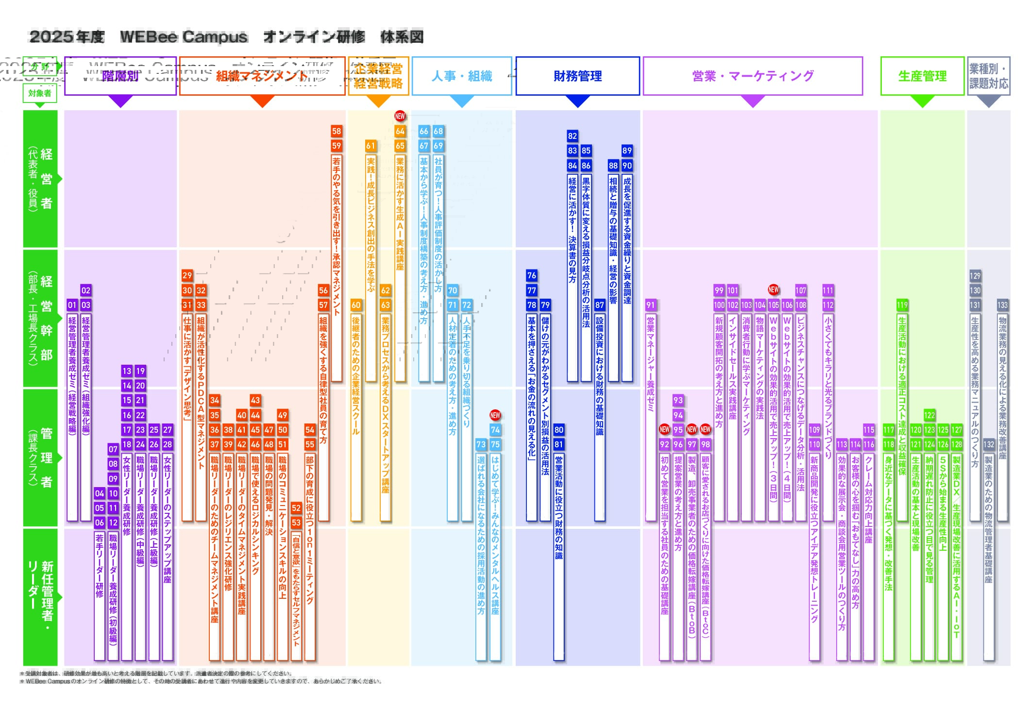 2025年度　中小企業向け研修ガイド体系図