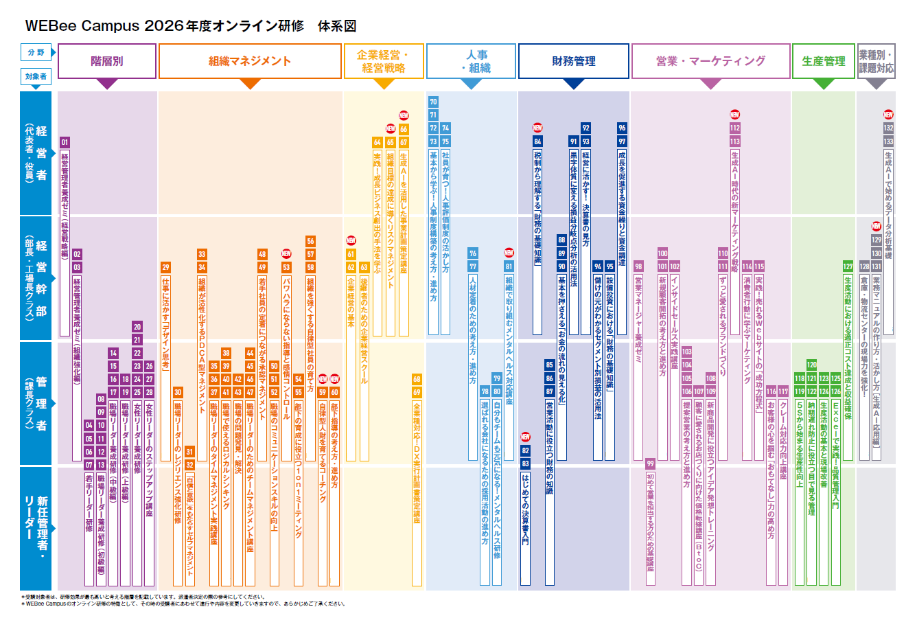 2026年度　中小企業向け研修ガイド　体系図
